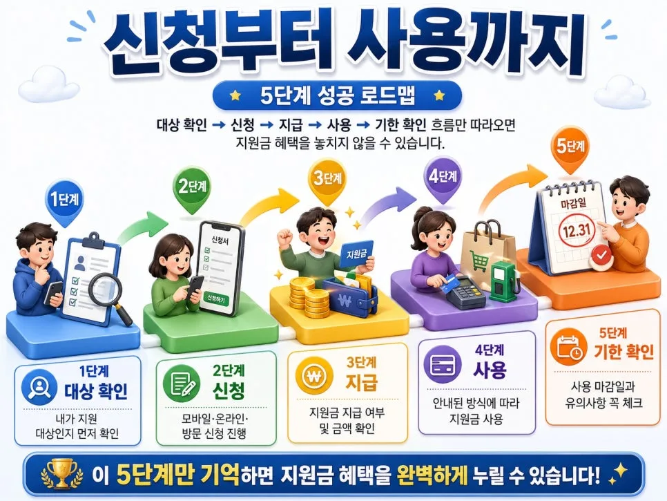 고유가 피해 지원금 2026: 신청 자격 및 방법 총정리 — 비즈니스·경제 — if016004