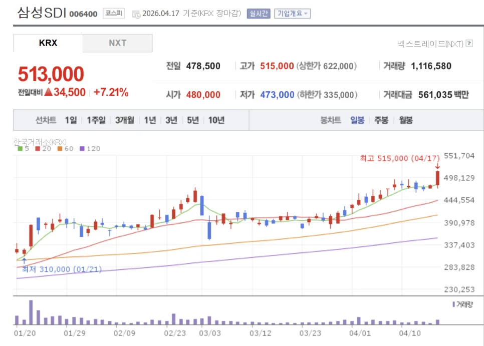 삼성SDI 주가, 2026년 상승 초기 진입 신호 포착 전략 2