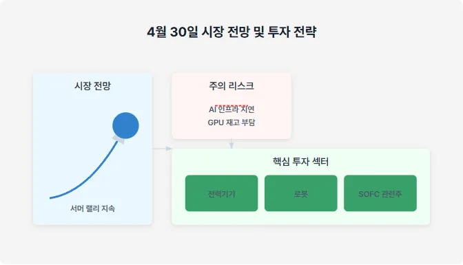 2026년 4월 30일 시장 전망: 서머 랠리 속 AI 리스크와 투자 기회