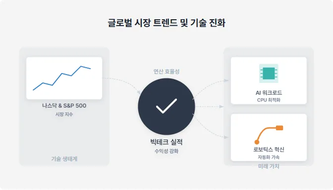 2026년 4월 30일 시장 전망: 서머 랠리 속 AI 리스크와 투자 기회 2