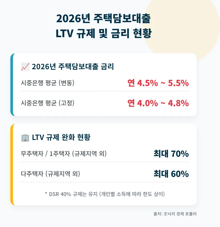 주택담보대출 갈아타기: 이자 폭탄 피하는 2026년 최신 전략 2