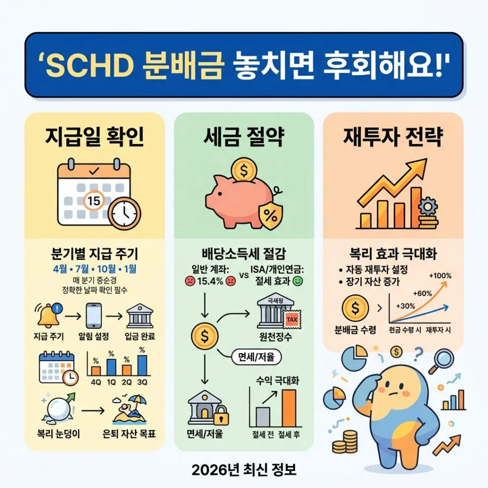 SCHD ETF 분배금 확인법 2026: 지급일, 세금, 입금까지 총정리