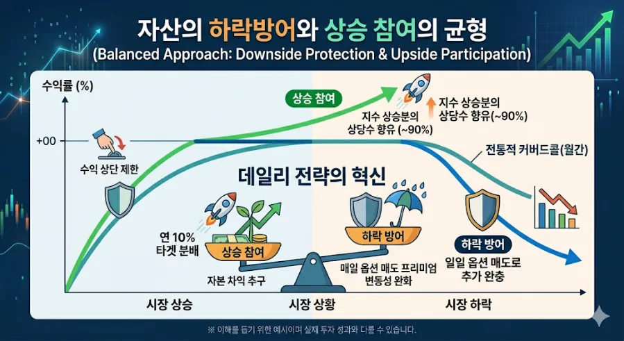 월 10% 배당 ETF, ISA/연금 계좌 활용법 2026 2