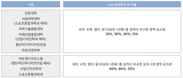 2026 서울여대 정시모집 완벽 분석: 수능 반영 비율 및 전형 총정리 2
