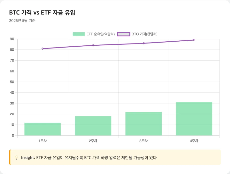 비트코인 ETF 자금 흐름 2026: 기관 투자, 시장을 바꾸는 이유 2