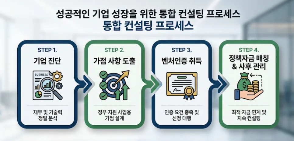 법인 정관 변경으로 절세? 2026년 인증 사후관리 핵심 2