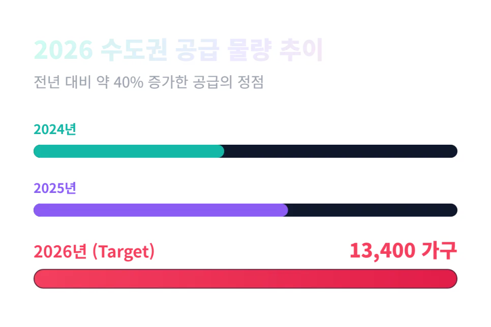 3기 신도시 본청약 당첨 확률 높이는 전략 2026 2