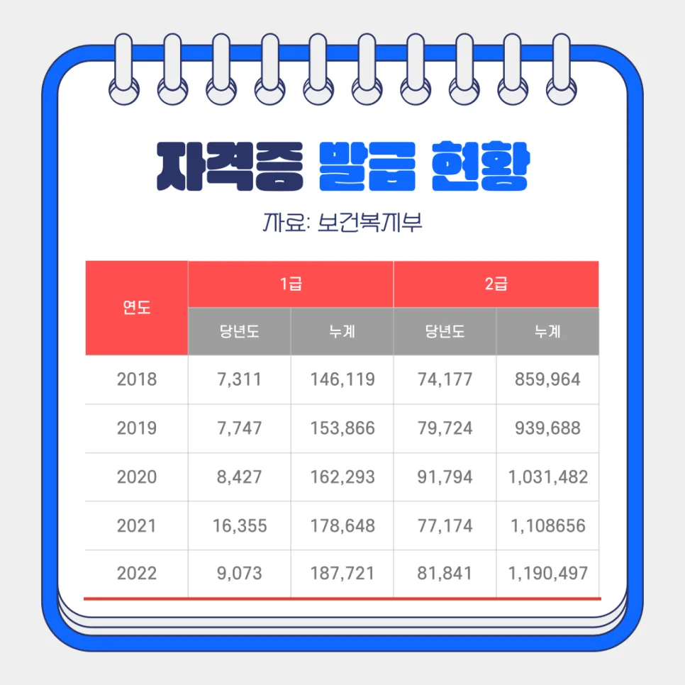 사회복지사 2급 자격증 취득 방법 2026: 현실적인 일자리 전망과 연봉 2