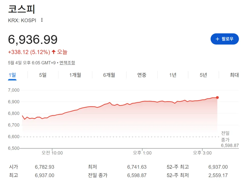 코스피 7천 돌파 임박? 팔란티어·AMD 실적, 반도체 랠리 변수 2026 2