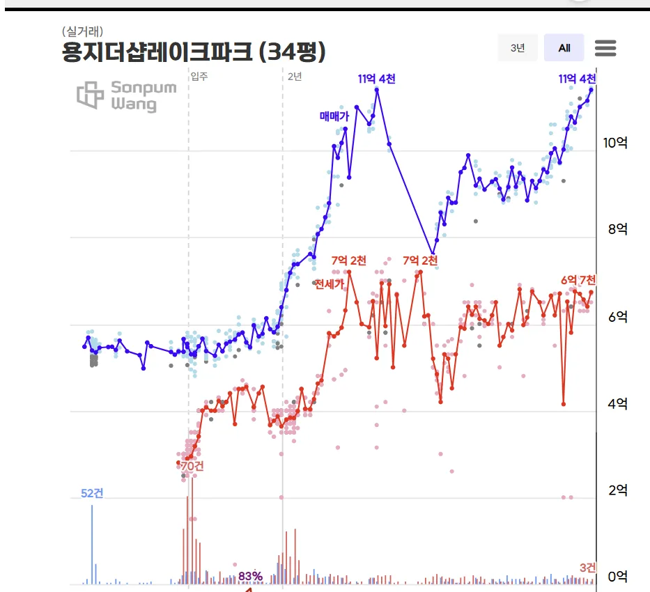 창원 부동산 상승 신호 2026: 마산합포구, 전고점 돌파 후 급등 전망 2