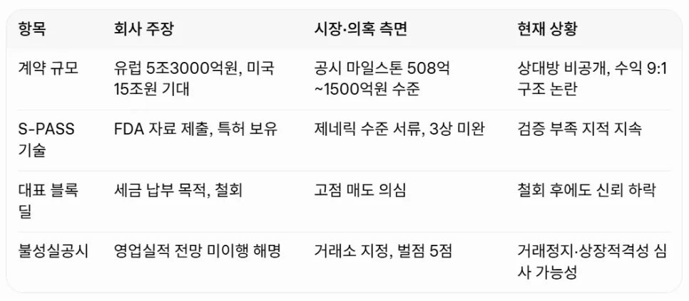 삼천당제약 주가 60% 폭락 원인과 바닥 전망 2026 3
