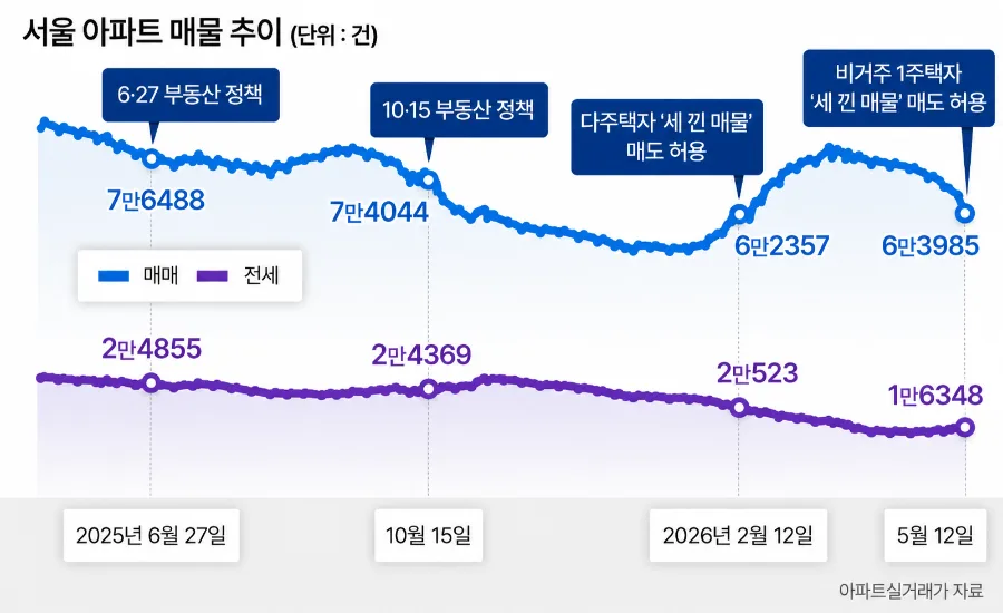 서울 아파트 매물 잠김 현상 2026: 집주인들이 안 파는 진짜 이유