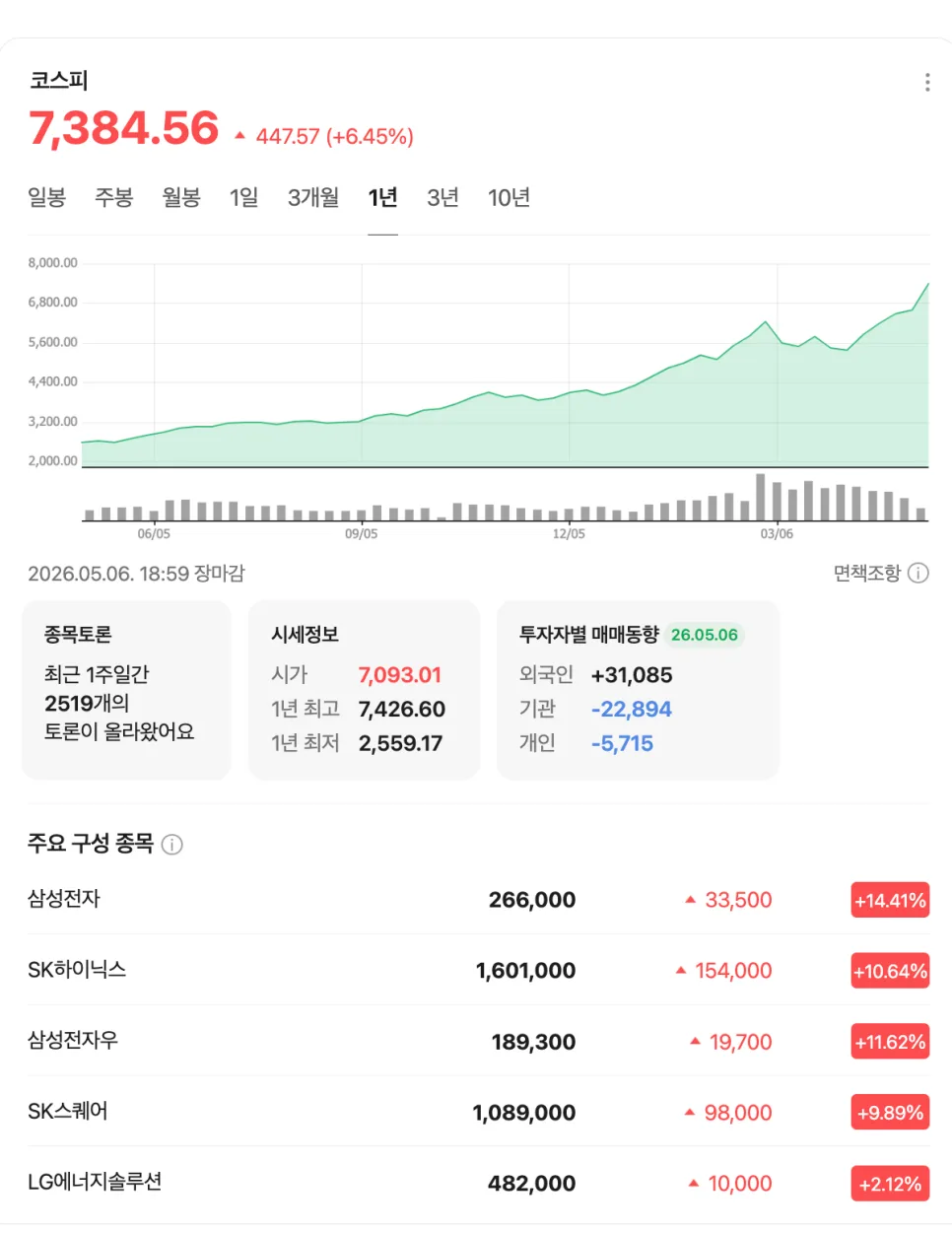 코스피 7000 돌파, 2026년 개미 포모 극복 전략은? 2