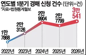 부동산 경매 13년 만에 최대, 금융시장 리스크 2026년 전망 2