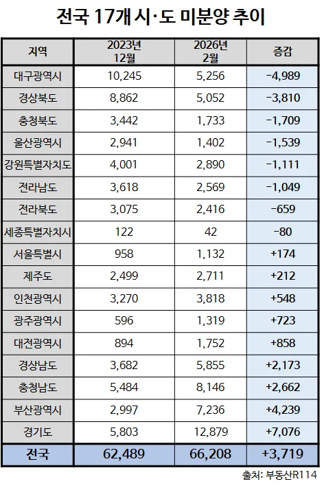 2026년 부동산 미분양, '악성'과 '양호' 구분법 총정리 2