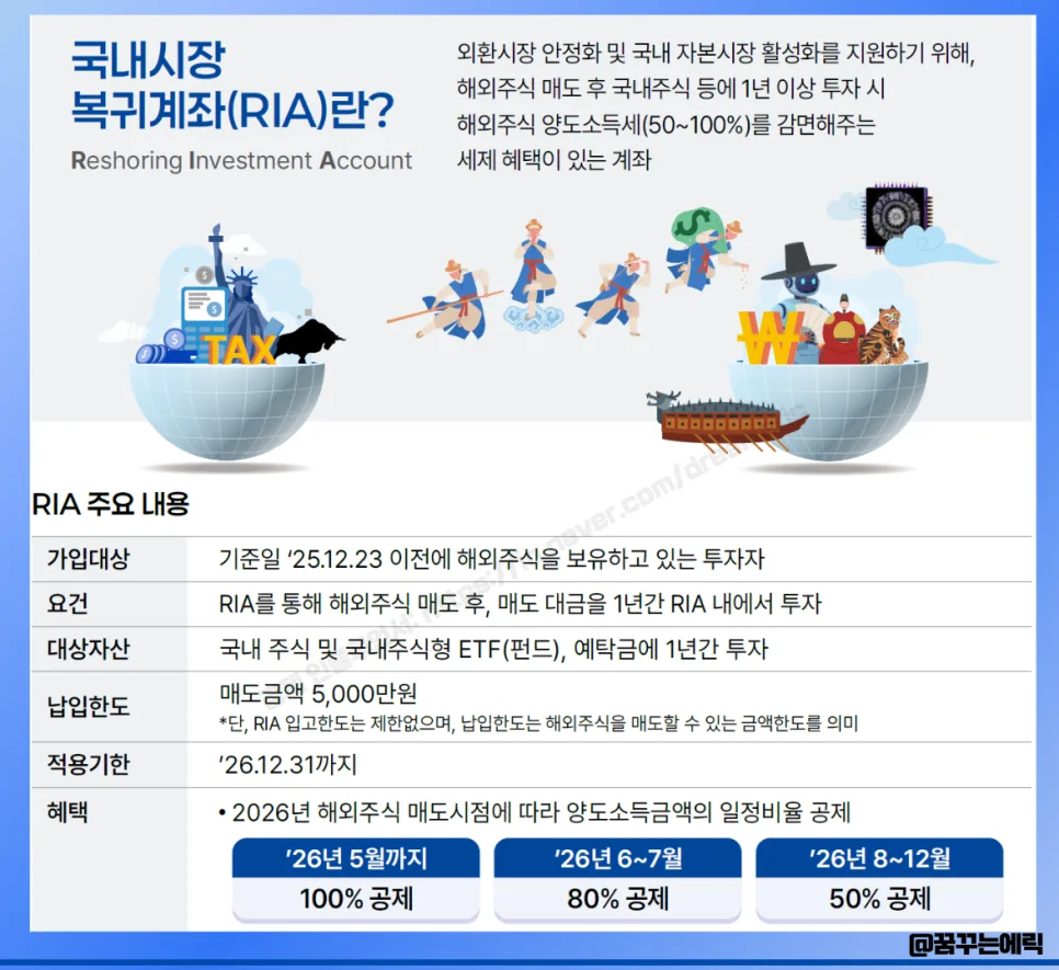 RIA 계좌 미국주식 세금 2026년까지 100% 감면 가능할까? 2