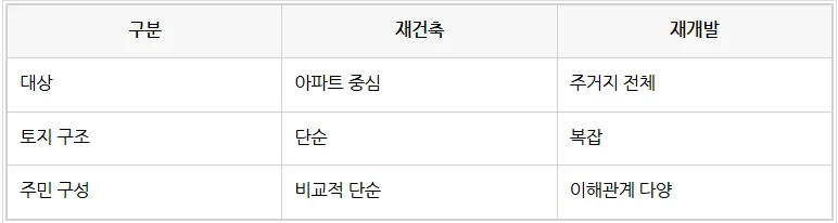 재건축 vs 재개발, 2026년 투자 유불리 비교 및 차이점 총정리 2