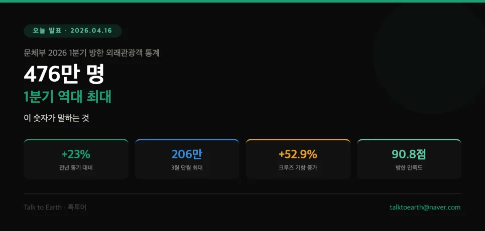 2026년 1분기 한국 관광객 476만 명 돌파: 역대 최대 기록 분석 2