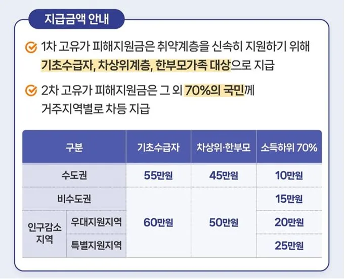 고유가 피해지원금 1차 신청 조건 및 지급액 2026년 총정리 2