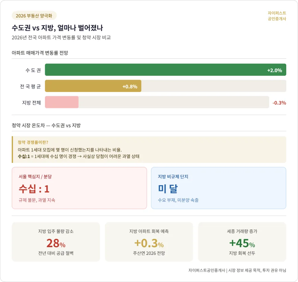 2026년 지방 아파트, 양극화 속 기회 잡는 법 3가지