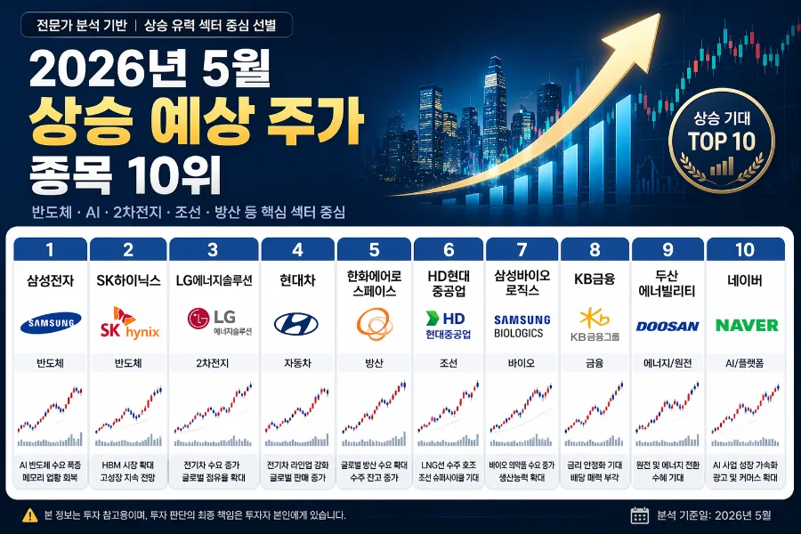 2026년 5월 상승 유망 종목 10선: AI·방산·조선 집중 분석