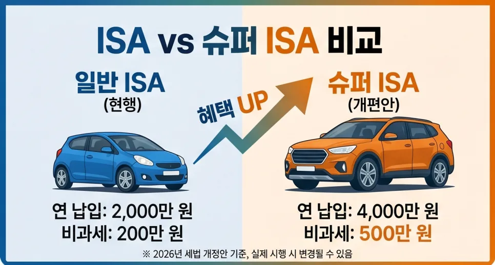 슈퍼 ISA vs 일반 ISA, 2026년 현명하게 갈아타는 법