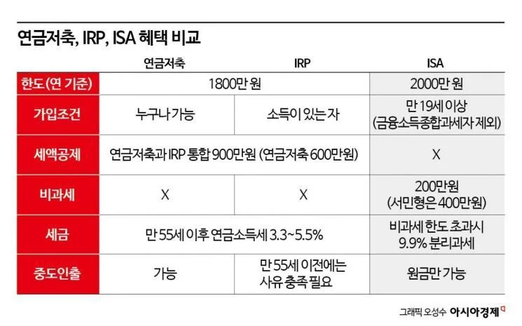 연금저축 vs ISA 2026: 연말정산 승자는? 전문가 비교 분석 3