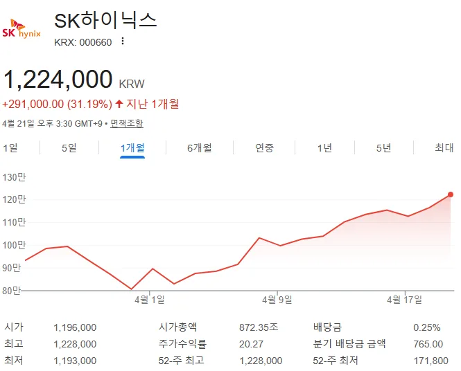 2026년 금융투자 순매수 TOP 100 종목 분석: SK하이닉스 1위 이유는?