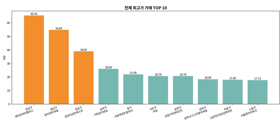 2026년 수도권 아파트 신고가 분석: 강남 최고가 vs 수지 최다 거래 3