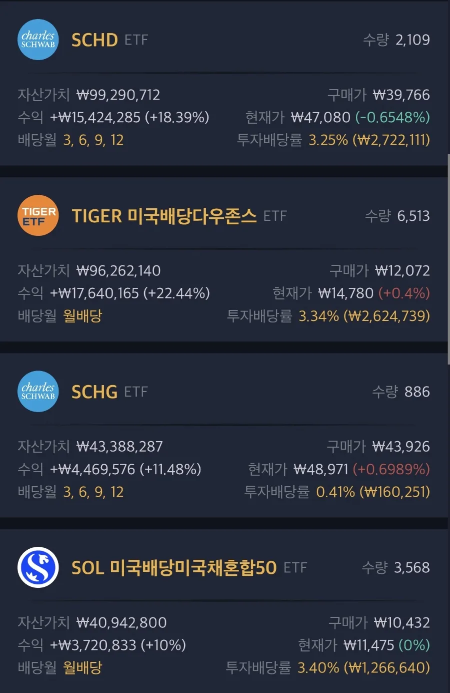 총 자산 3.5억 돌파 비결 2026: 배당 성장으로 경제적 자유 이루는 법 2