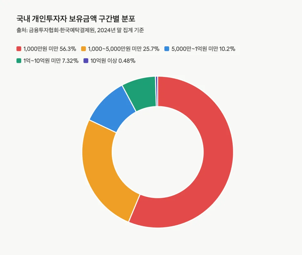 개인투자자 생존 전략 2026: 자산 1천만원 미만 56.3% 현실 분석
