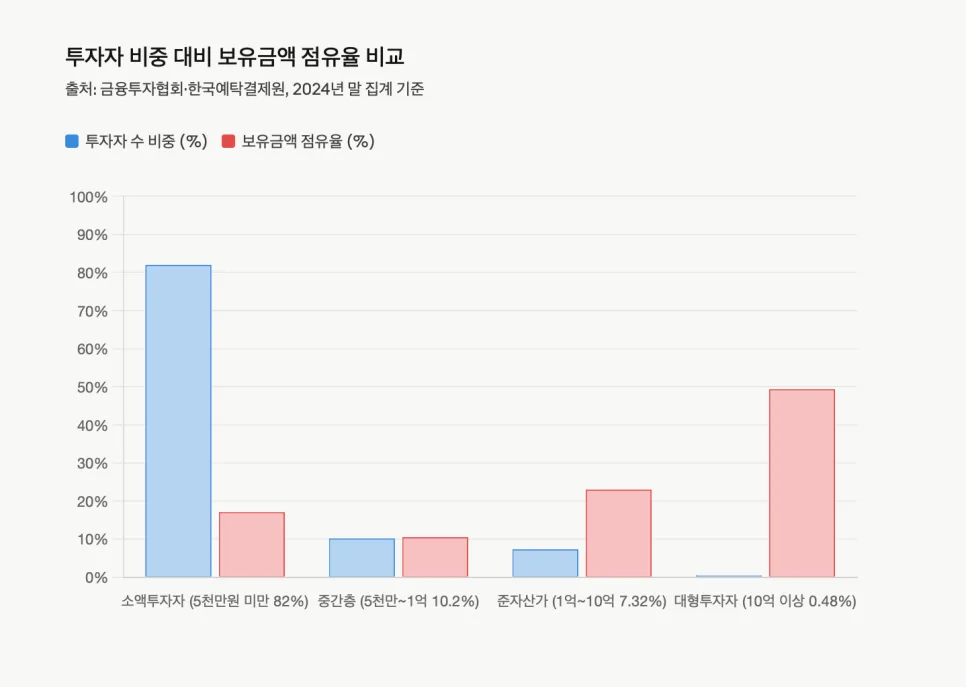 개인투자자 생존 전략 2026: 자산 1천만원 미만 56.3% 현실 분석 2