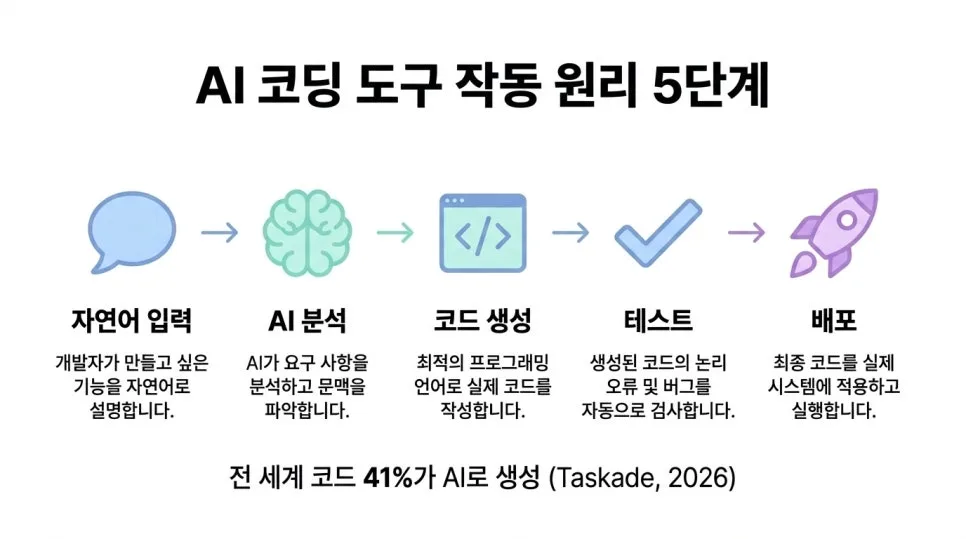 AI 코딩 도구 3파전 2026: 코덱스 vs 클로드코드 vs 제미나이 비교 2
