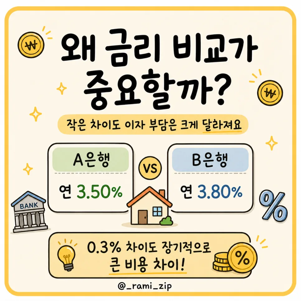 주택담보대출 금리 비교 2026: 주거래은행만 가면 손해 보는 이유 2