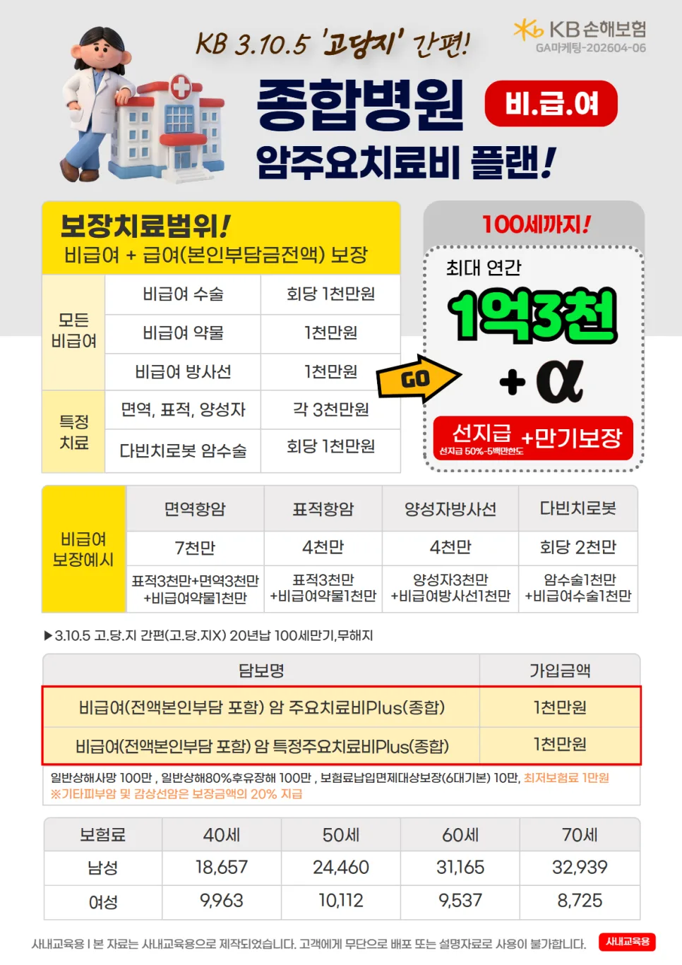 종합병원 암치료비, 1억 넘는 비급여 보장 2026년 총정리