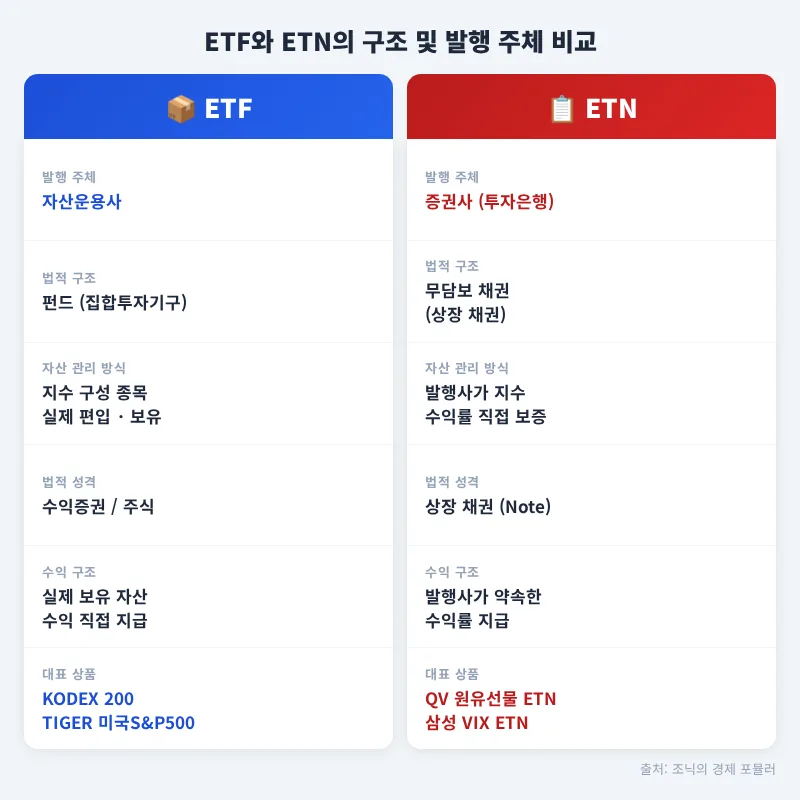 ETF vs ETN: 2026년 투자자가 반드시 알아야 할 차이점 2