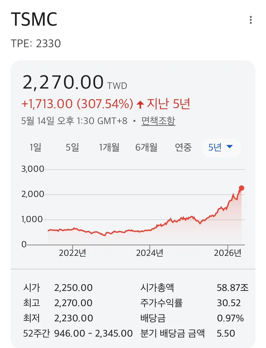 TSMC 경쟁 구도 2026: 씨티가 본 인텔 위협과 목표 주가 분석 — 비즈니스·경제 — jinlogue