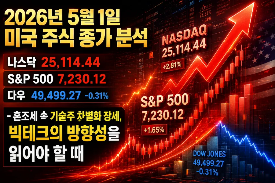 2026년 5월 1일 미국 증시 혼조세: 나스닥 상승, 다우 하락 이유 분석