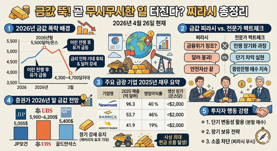 2026년 금값 하락, '큰일 난다'는 찌라시 진실은? 3