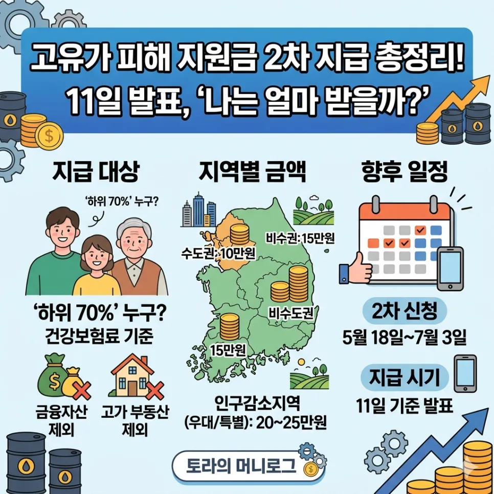고유가 피해지원금 2차 대상자 발표: 소득 하위 70% 건강보험료 기준 총정리 2026