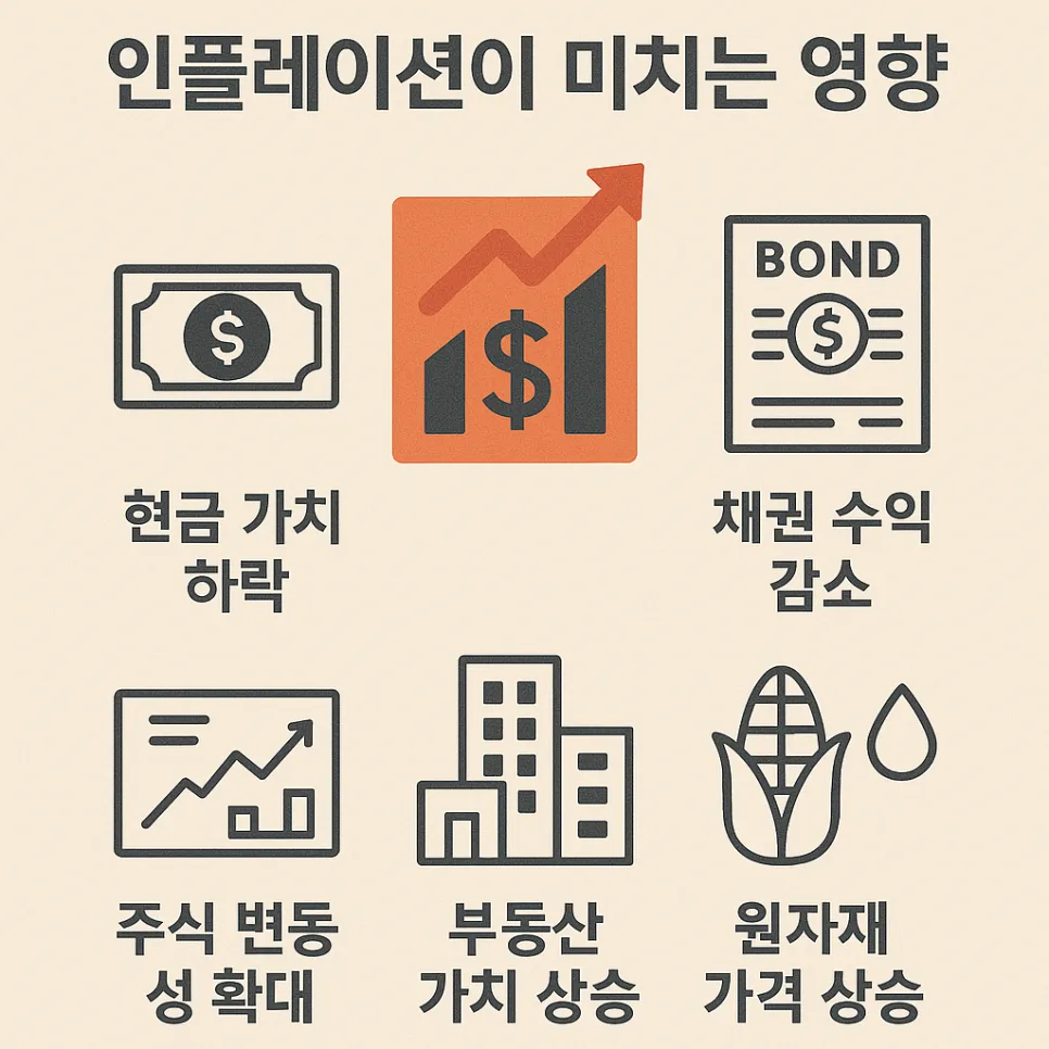 인플레이션 자산 영향 2026: 현금, 주식, 부동산 전망 분석 — 비즈니스·경제 — shmed4809