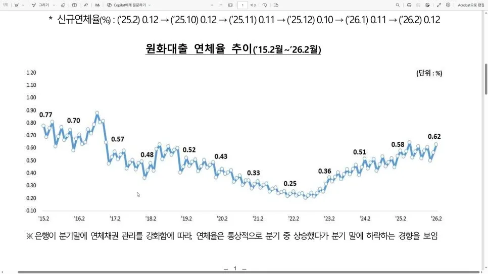 국내은행 연체율 0.62%는 왜 위험할까? 2026년 2월 기준 분석