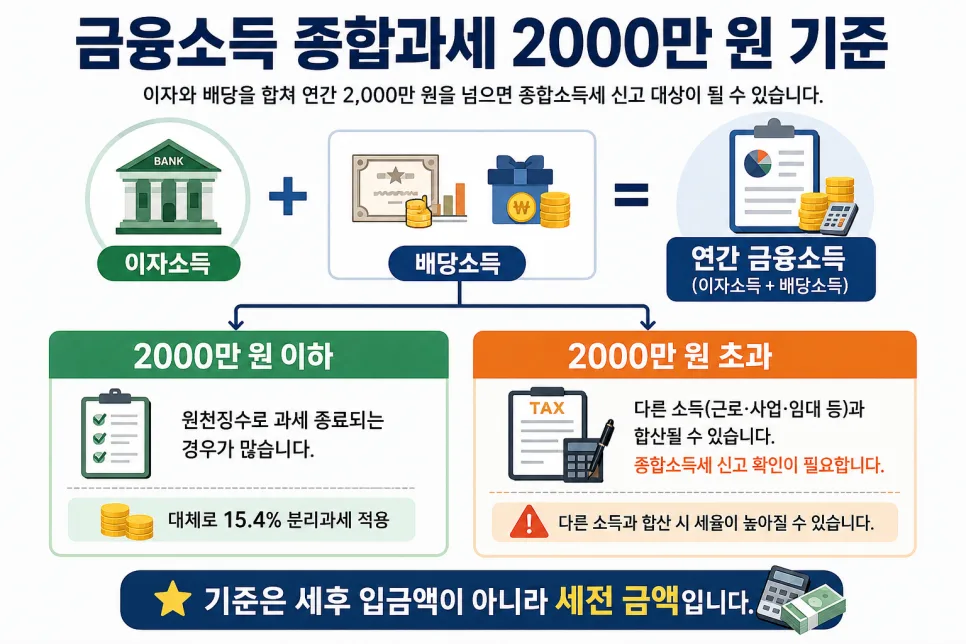 금융소득 2000만원 초과 시 종합과세 대상? 2026년 총정리