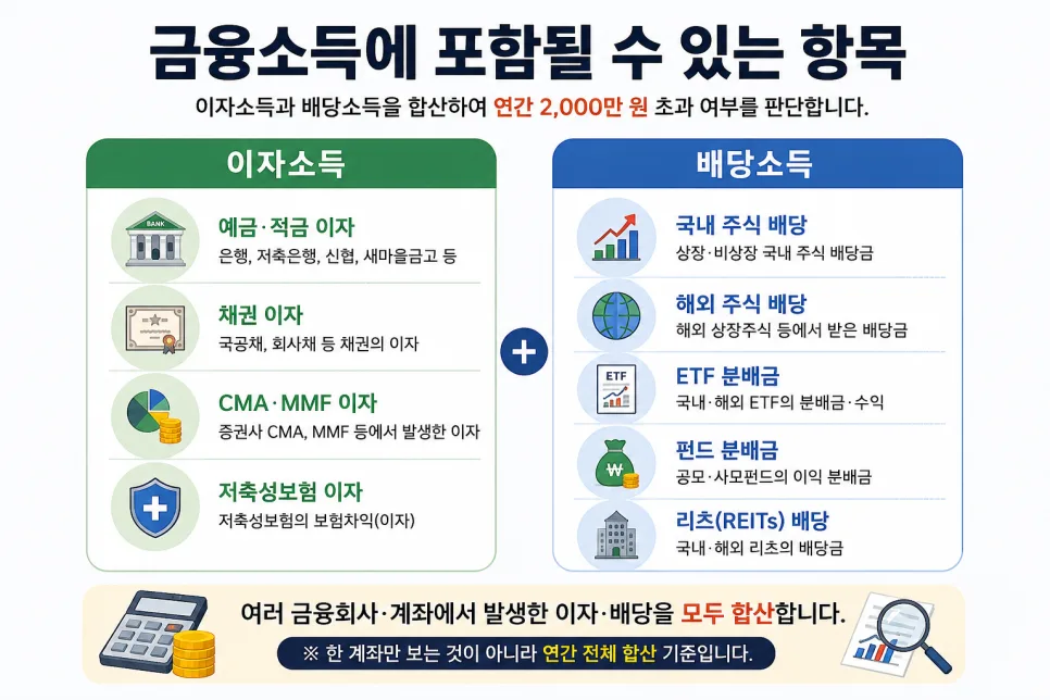 금융소득 2000만원 초과 시 종합과세 대상? 2026년 총정리 2