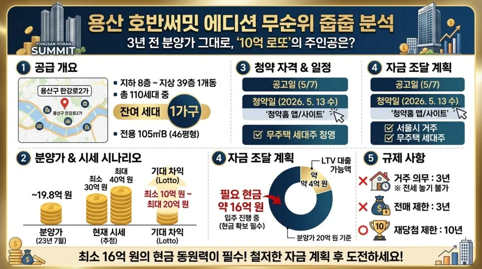용산 호반써밋 에이디션 무순위 청약: 10억 시세차익 가능할까? (2026년 전망)