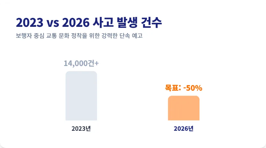 2026년 우회전 일시정지 단속 기준과 보험료 할증 완벽 분석 2