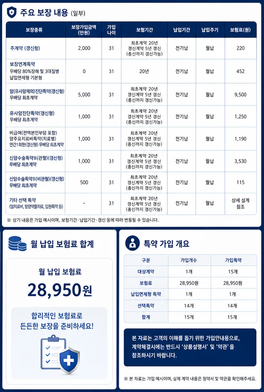 3050 암보험, 2026년 보험료 절약 설계 비법 공개 2