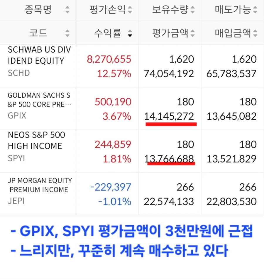 SPYI 월배당 14만원 받는 법 2026: GPIX 분할매수 전략 3