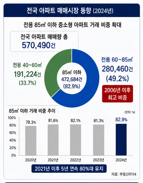 2026년 부동산 트렌드: 왜 중소형 아파트가 답인가? 2