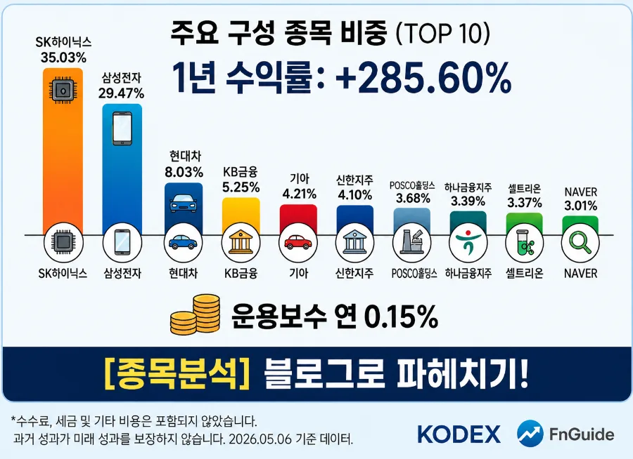 KODEX Top5PlusTR 1년 수익률 2026년 전망: 반도체 집중 투자 전략 2